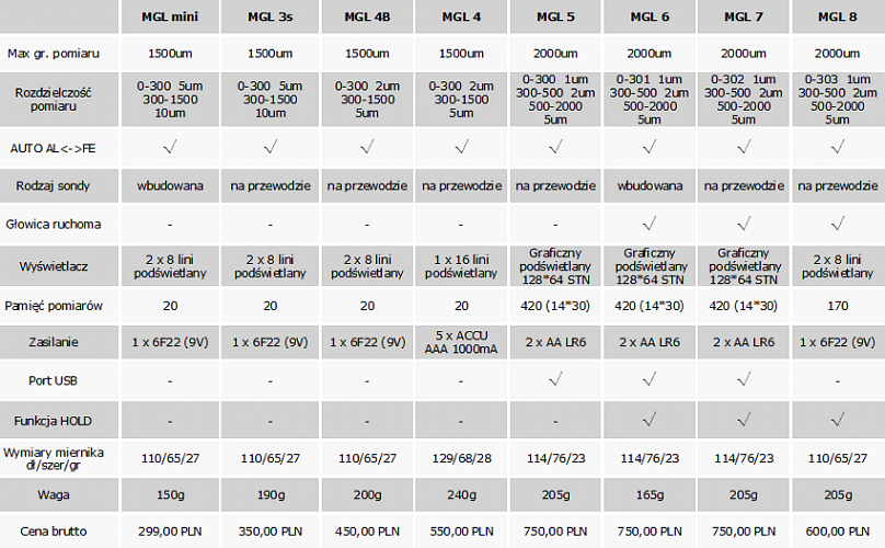 Tabela porównawcza mierników MGL